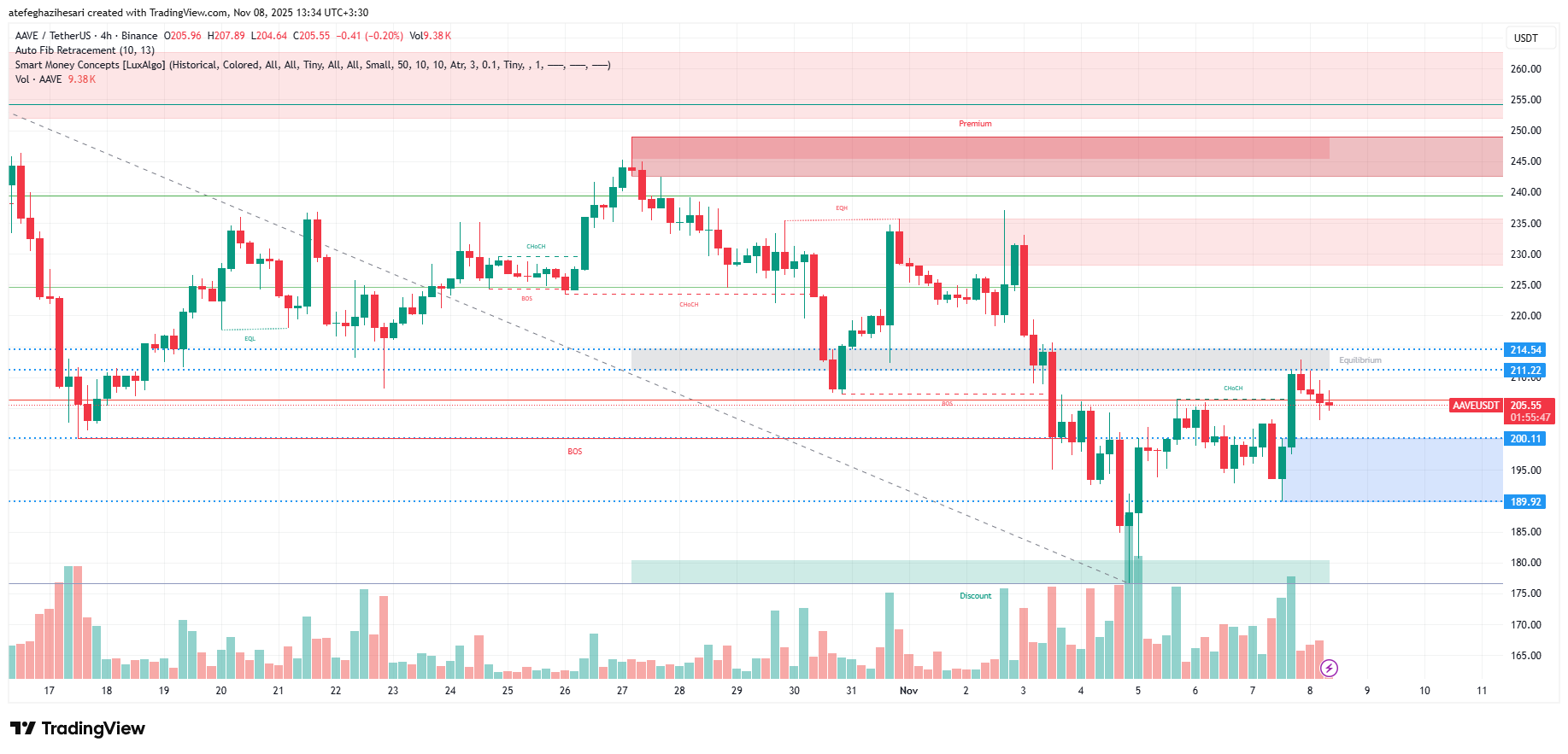 تحلیل aave امروز 17 آبان
