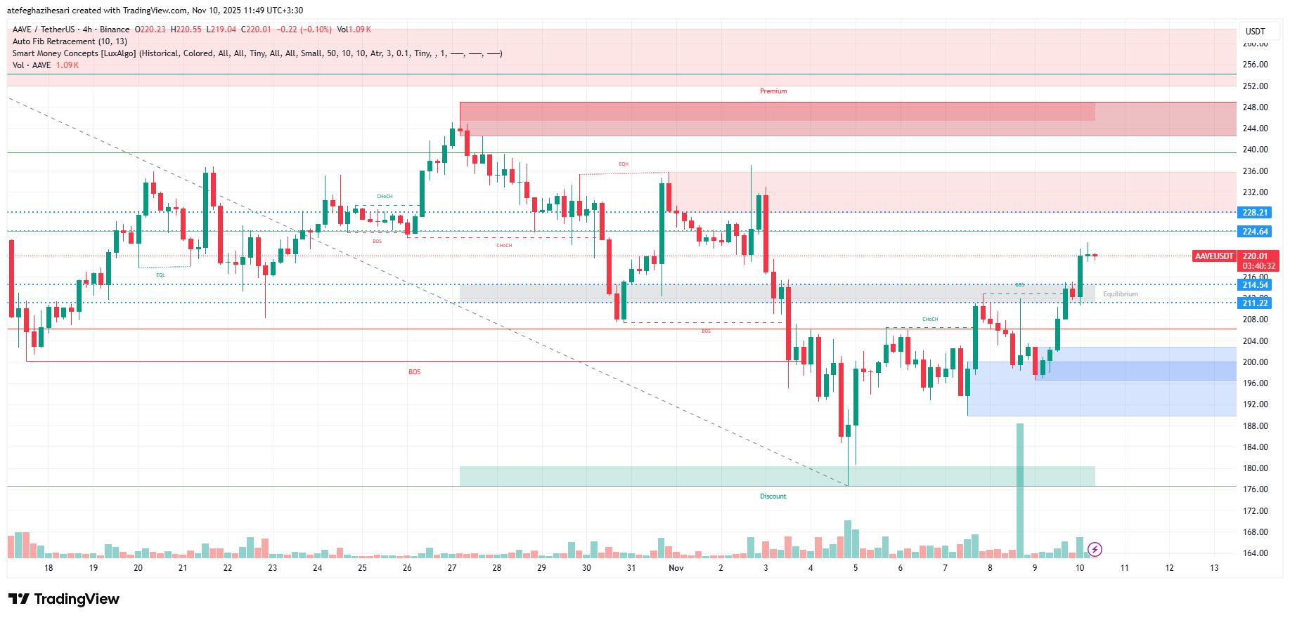 تحلیل aave امروز 19 آبان