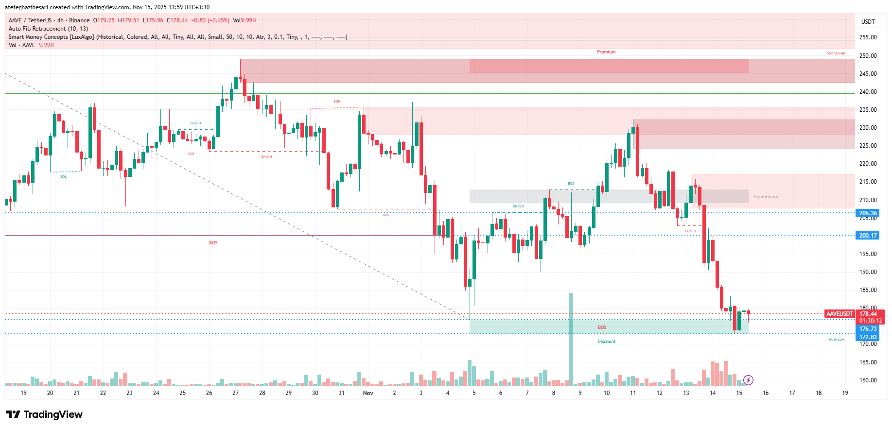 تحلیل aave امروز 24 آبان