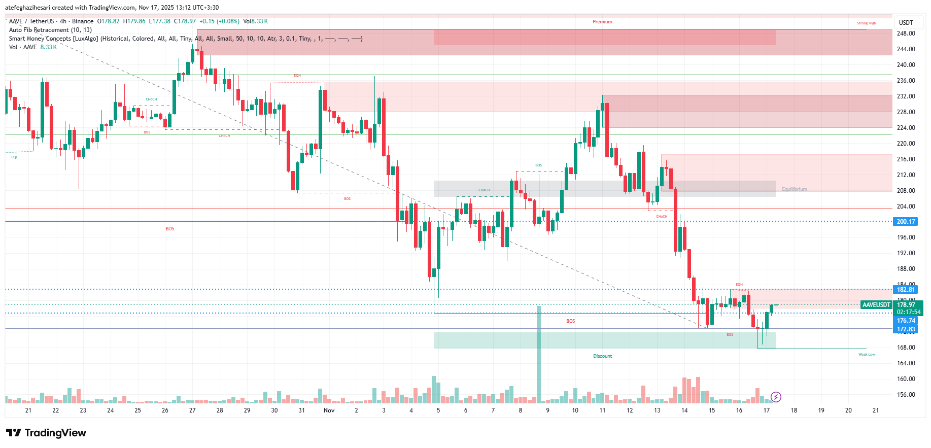 تحلیل aave امروز 26 آبان