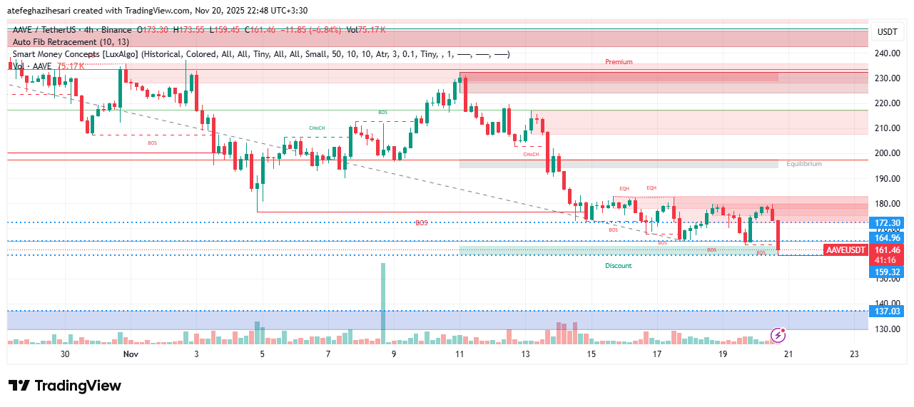تحلیل aave امروز 29 آبان