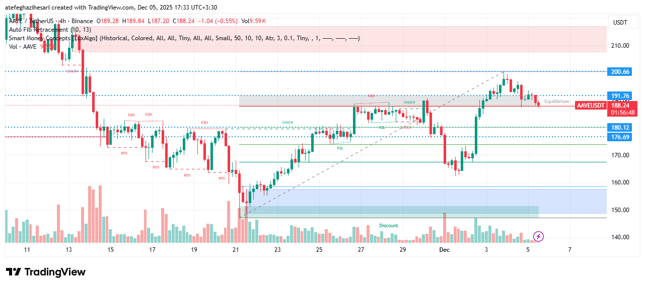 تحلیل aave امروز 13 آذر