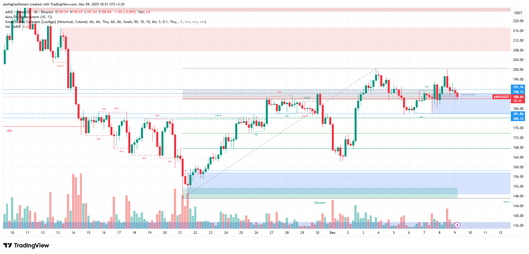 تحلیل aave امروز 18 آذر