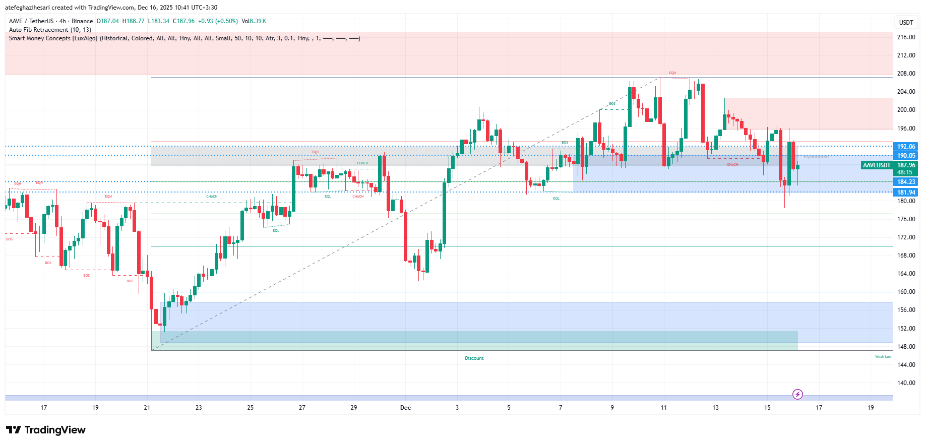 تحلیل aave امروز 25 آذر