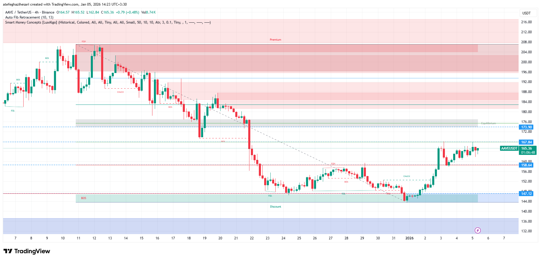 تحلیل aave امروز 15 دی