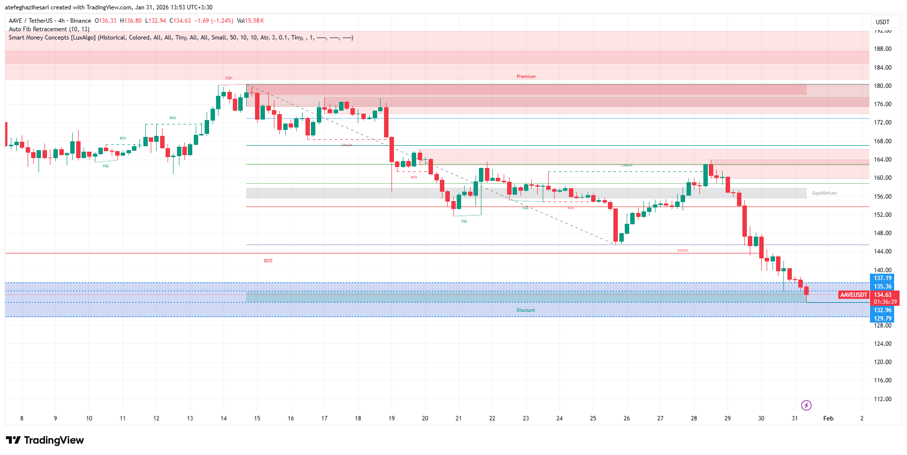 تحلیل aave امروز 11 بهمن