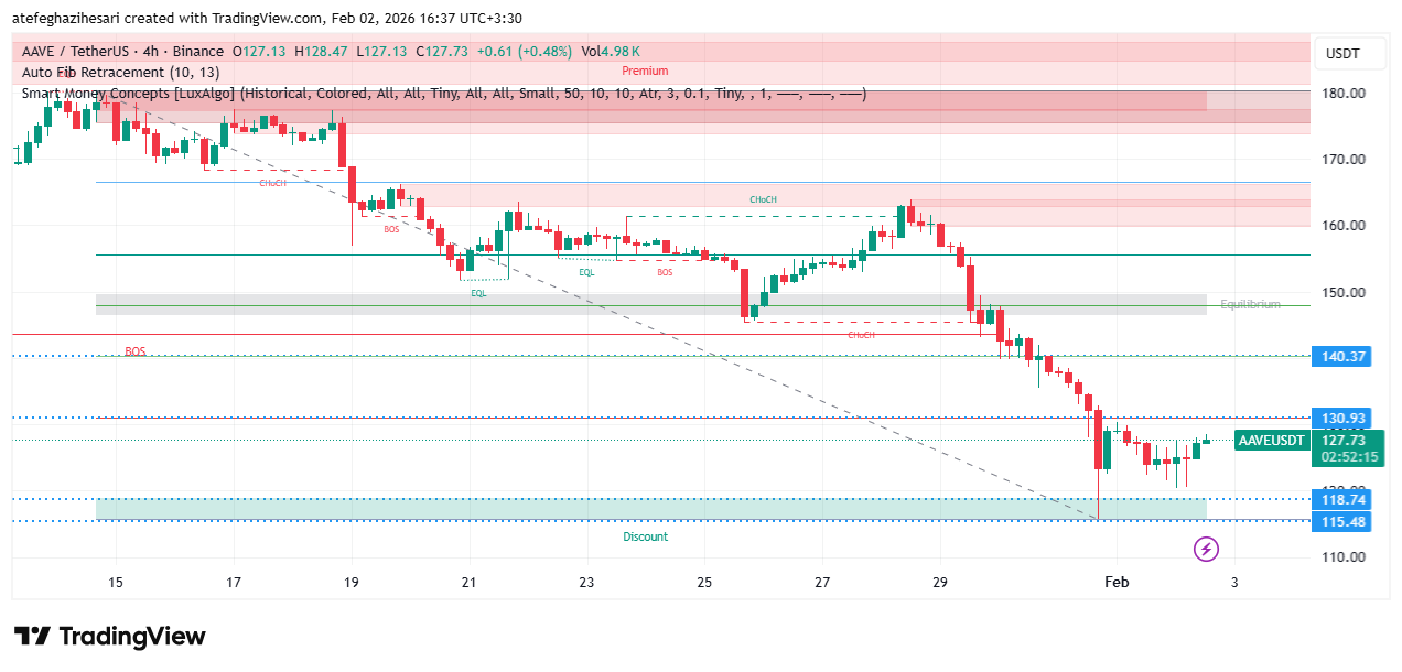 تحلیل aave امروز 13 بهمن