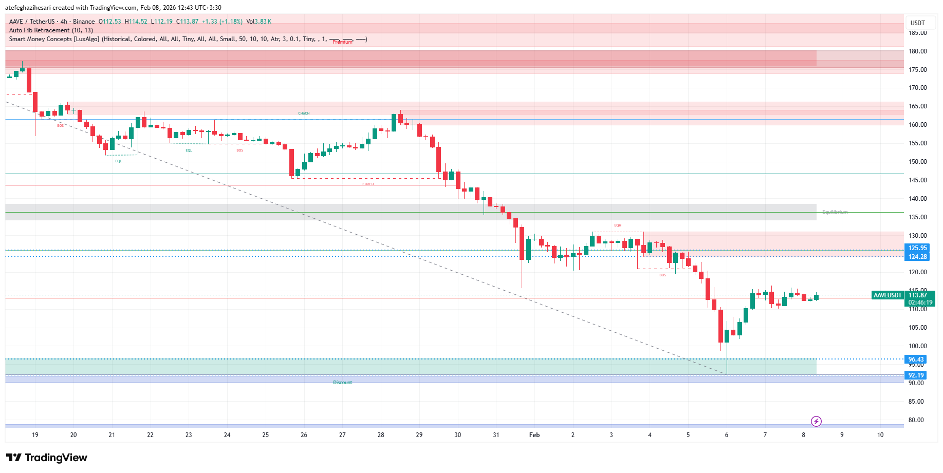 تحلیل aave امروز 19 بهمن