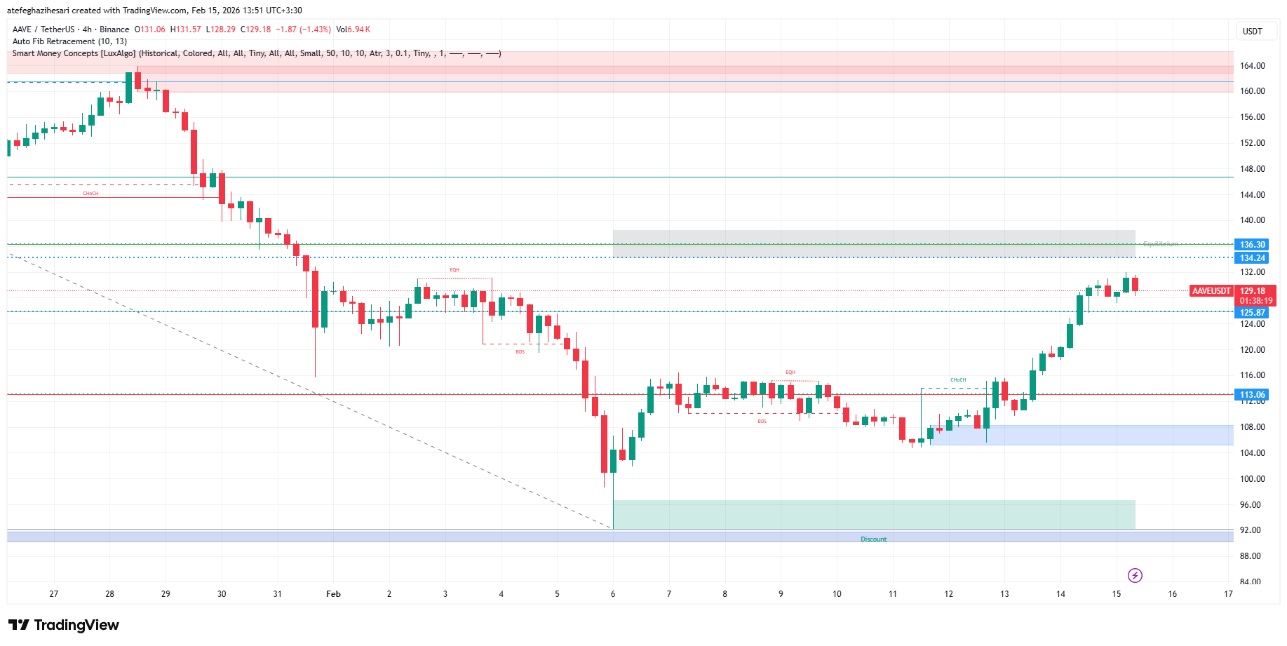 تحلیل aave امروز 26 بهمن