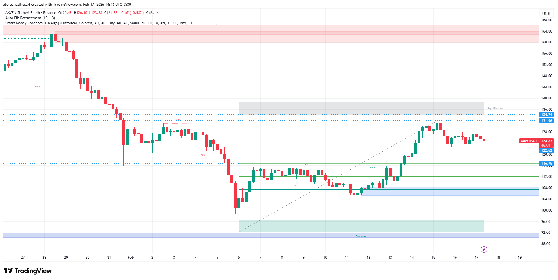 تحلیل aave امروز 28 بهمن