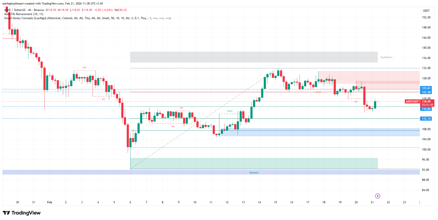تحلیل aave امروز 2 اسفند