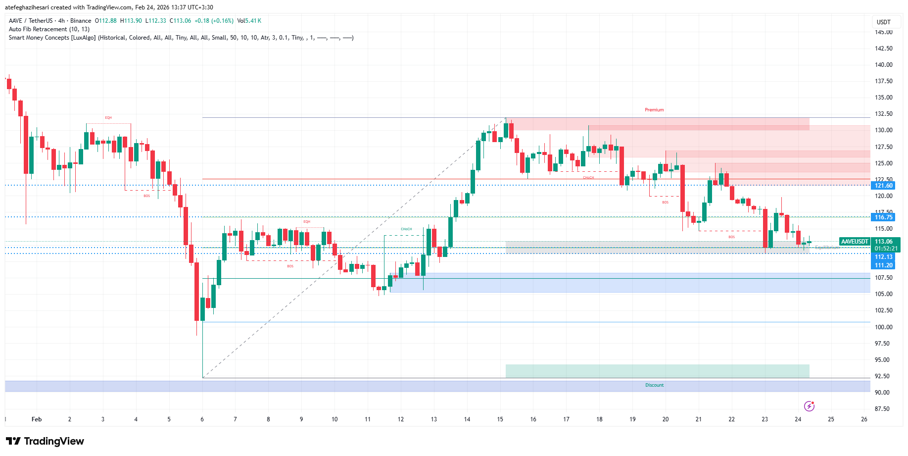 تحلیل aave امروز 5 اسفند