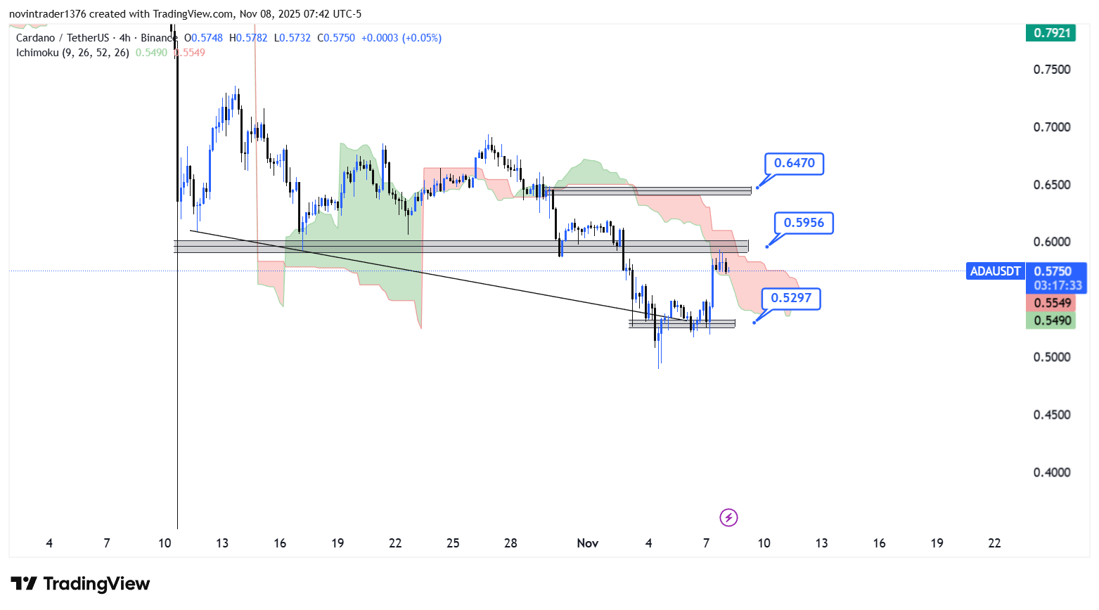 تحلیل کاردانو در تایم فریم 4 ساعته 17 آبان