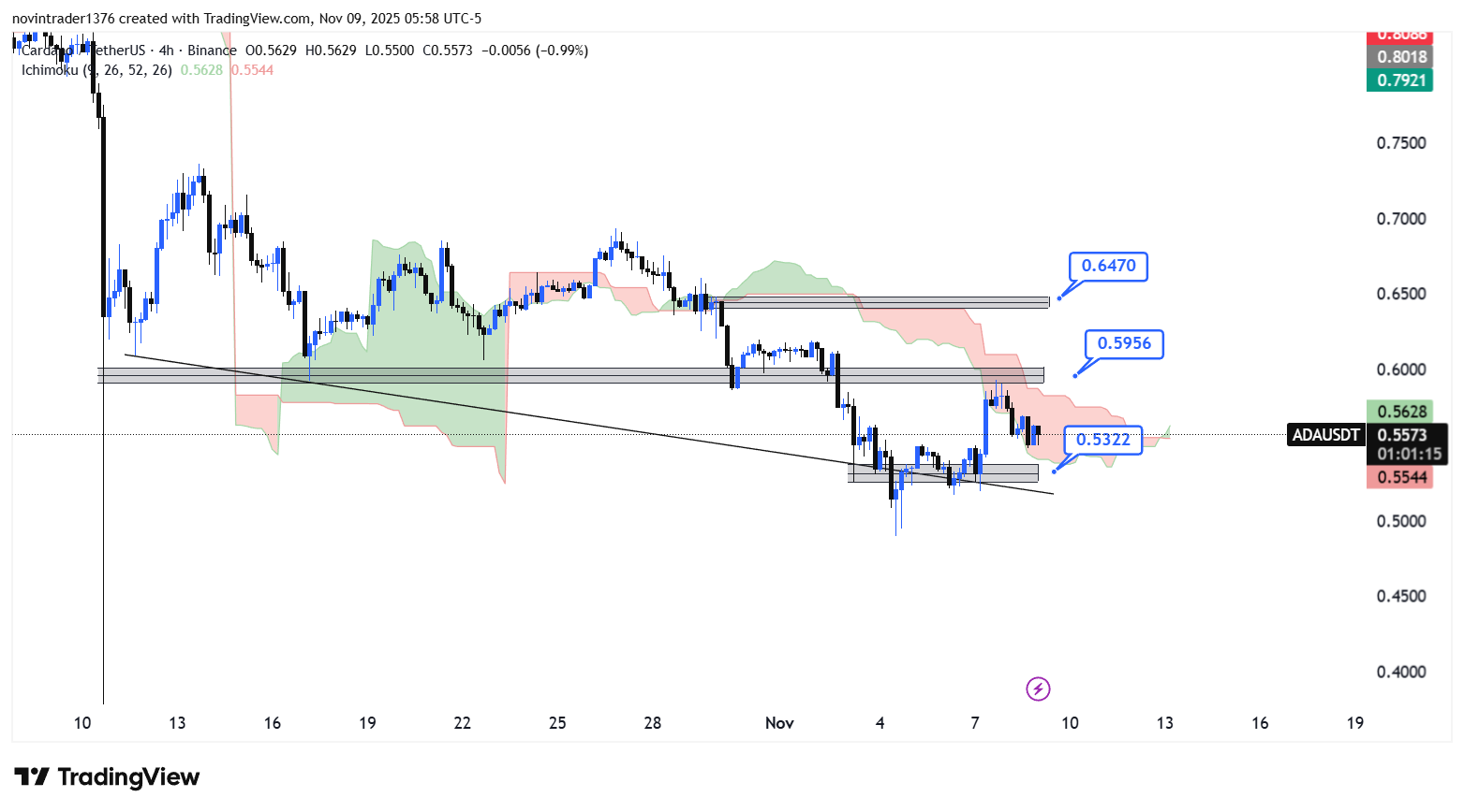تحلیل کاردانو در تایم فریم 4 ساعته 18 آبان