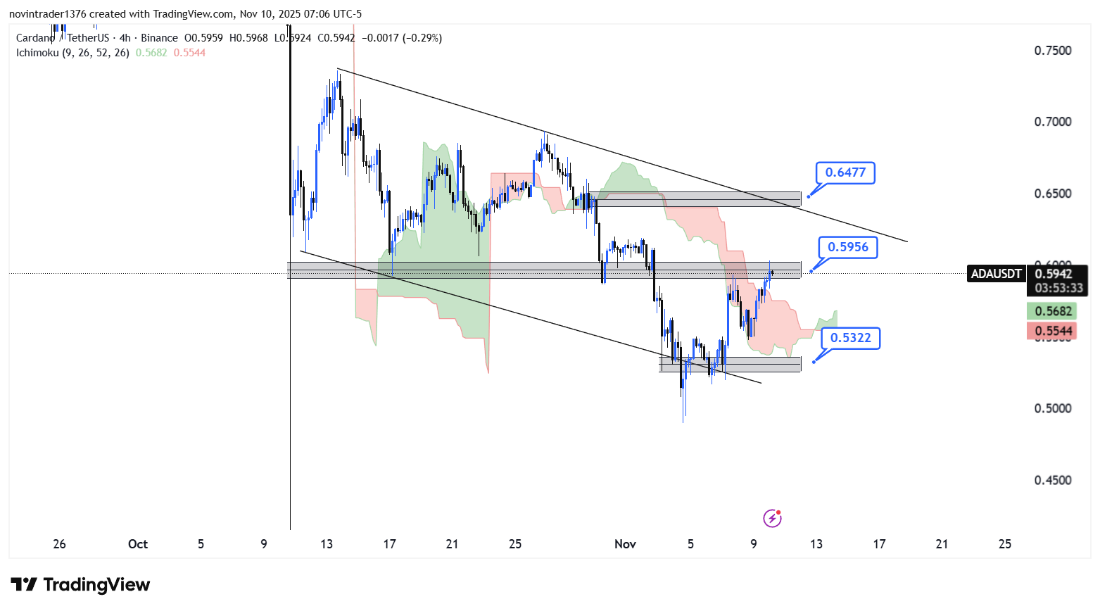 تحلیل کاردانو در تایم فریم 4 ساعته 19 آبان