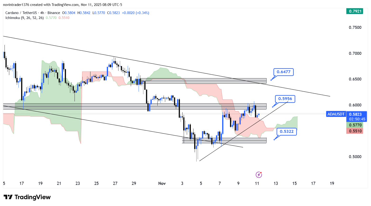 تحلیل کاردانو در تایم فریم 4 ساعته 20 آبان