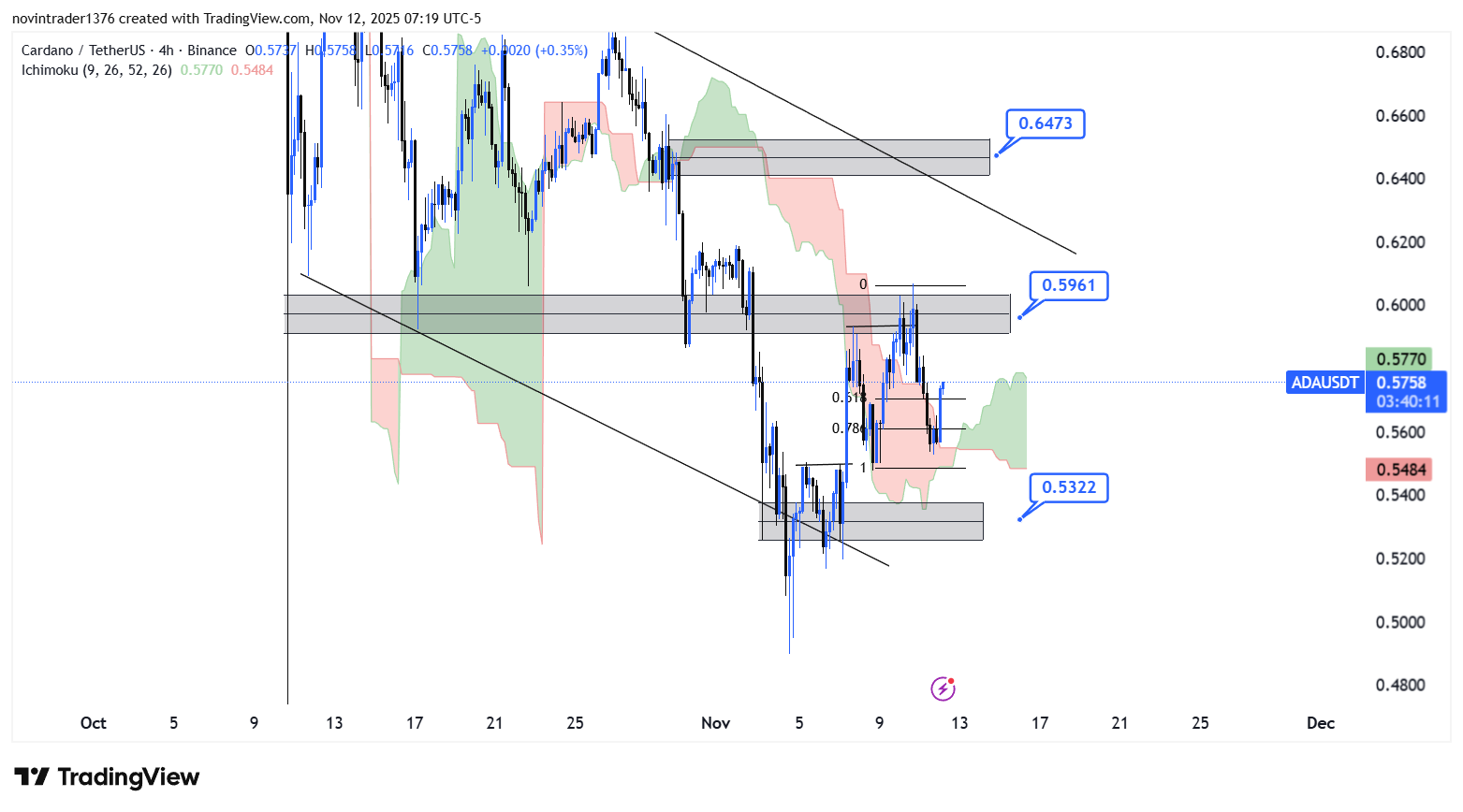 تحلیل کاردانو در تایم فریم 4 ساعته 21 آبان