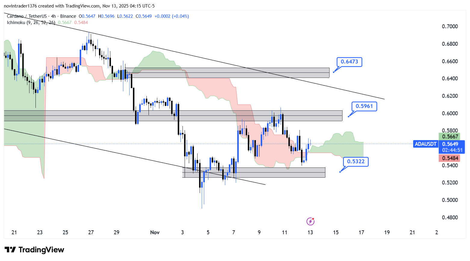 تحلیل کاردانو در تایم فریم 4 ساعته 21 آبان