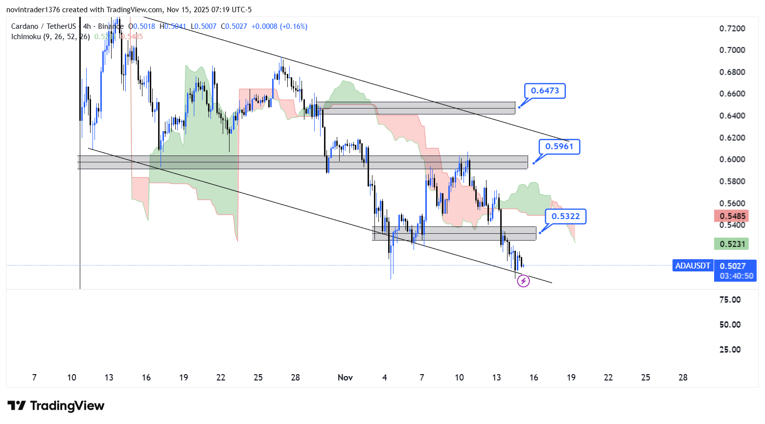 تحلیل کاردانو در تایم فریم 4 ساعته 24 آبان