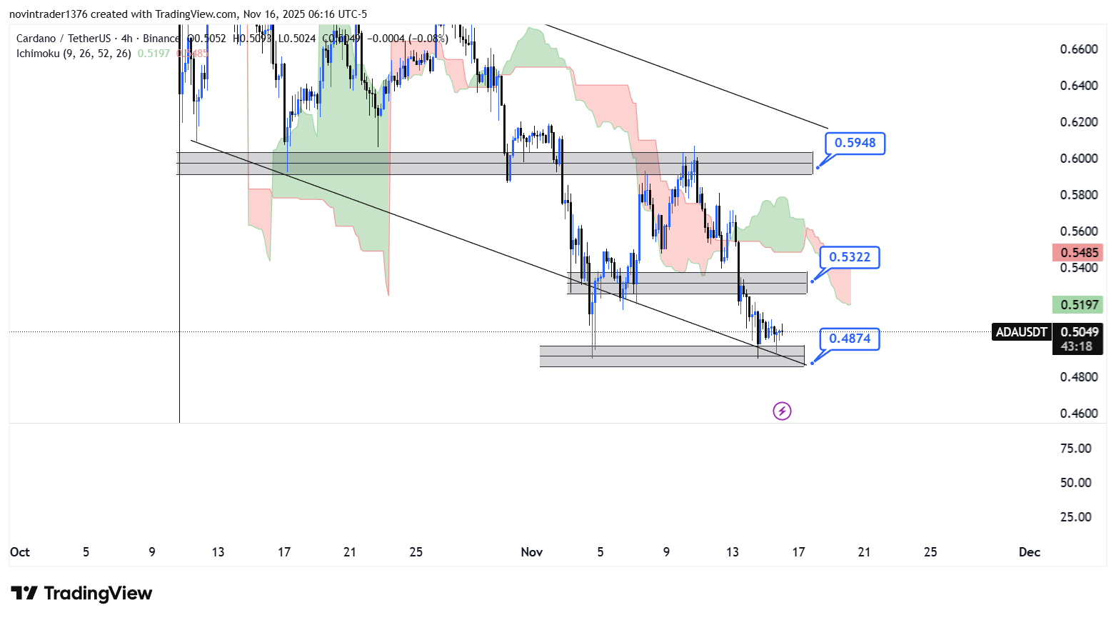 تحلیل کاردانو در تایم فریم 4 ساعته 25 آبان