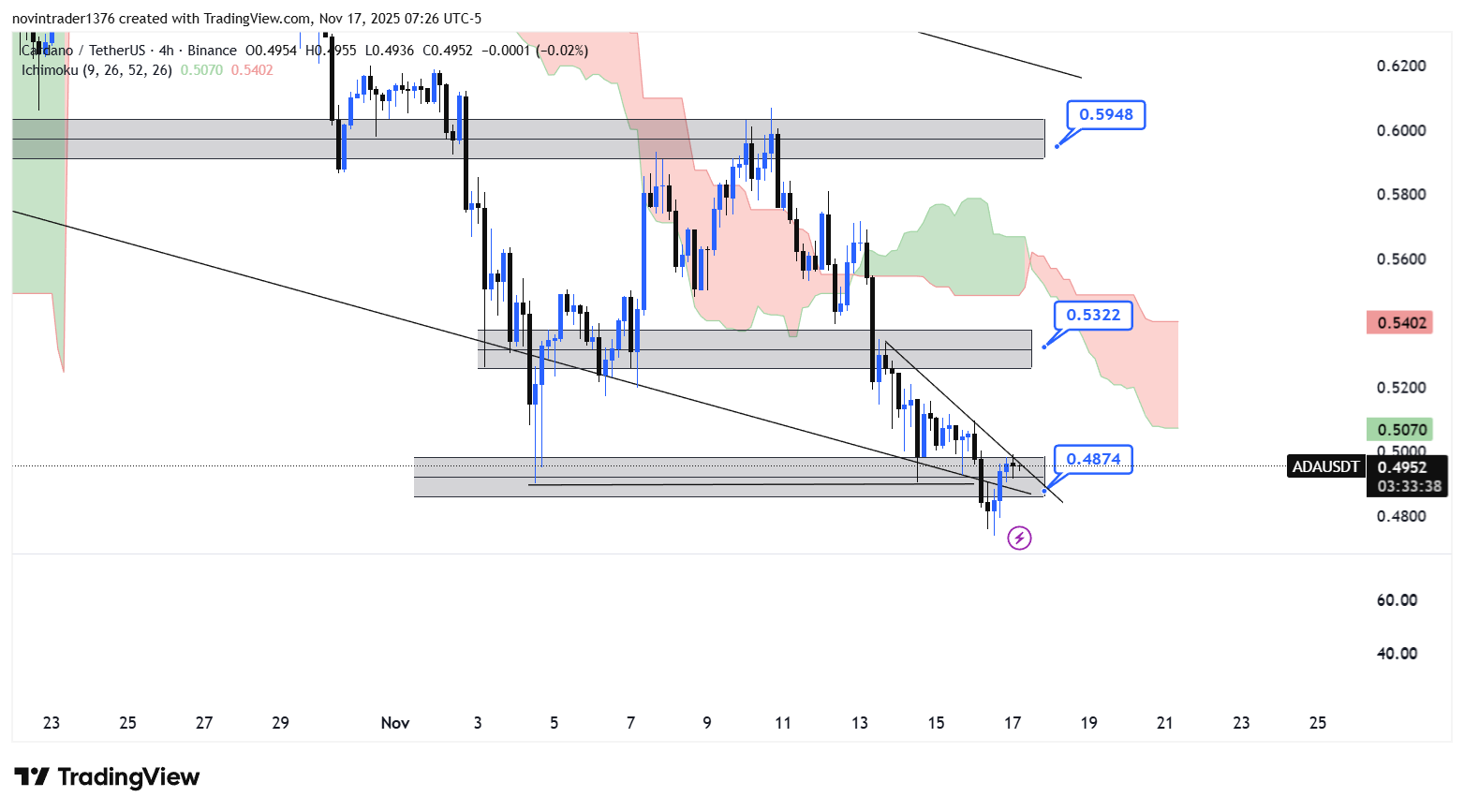 تحلیل کاردانو در تایم فریم 4 ساعته 26 آبان