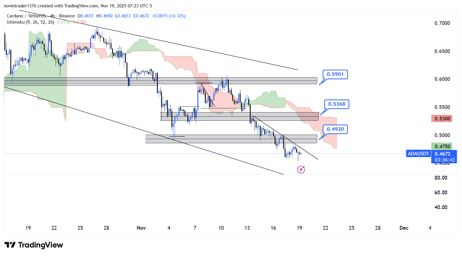 تحلیل کاردانو در تایم فریم 4 ساعته 28 آبان