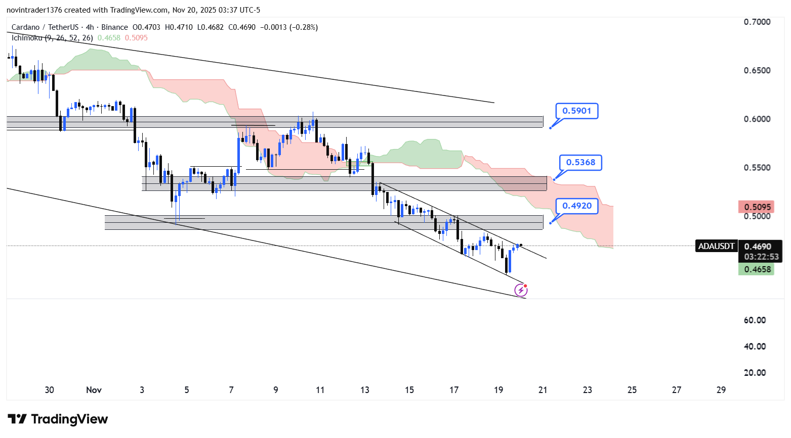 تحلیل کاردانو در تایم فریم 4 ساعته 29 آبان
