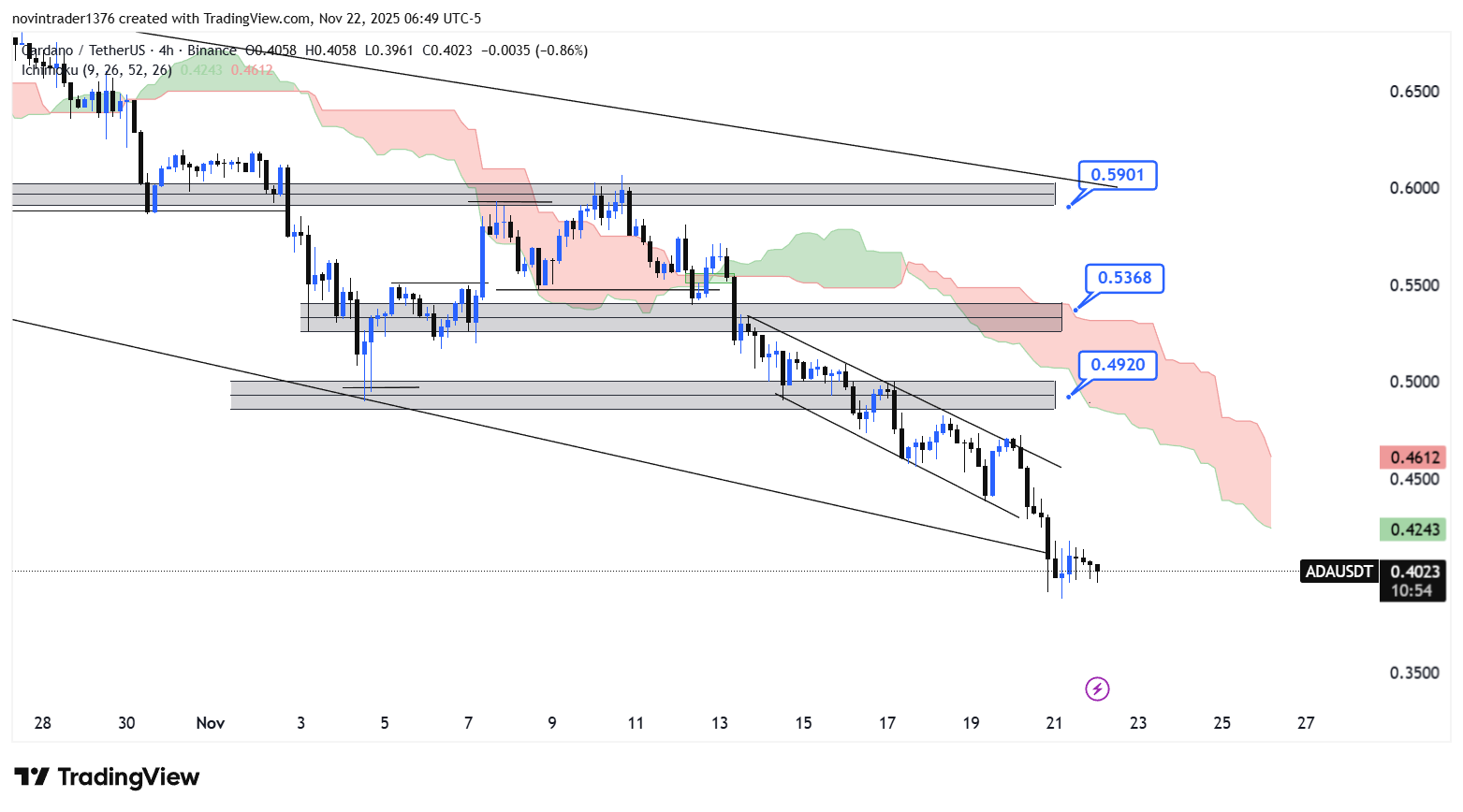 تحلیل کاردانو در تایم فریم 4 ساعته 1 آذر