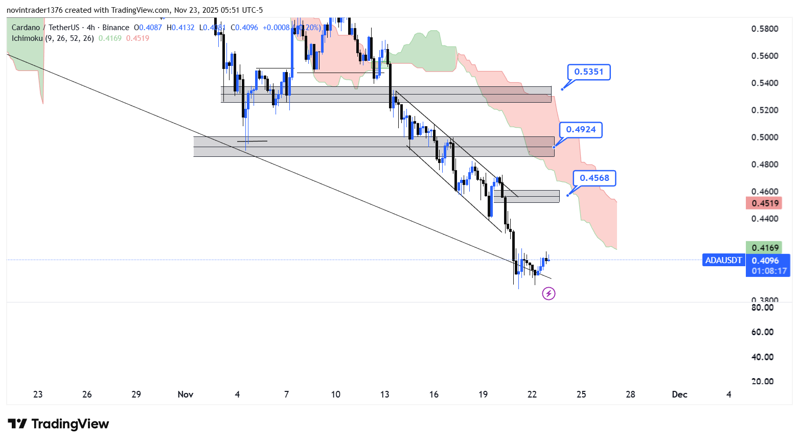 تحلیل کاردانو در تایم فریم 4 ساعته 2 آذر