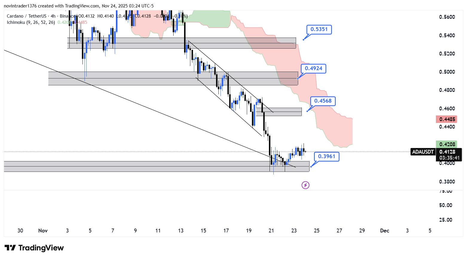 تحلیل کاردانو در تایم فریم 4 ساعته 3 آذر