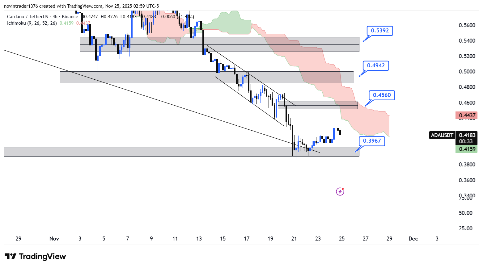 تحلیل کاردانو در تایم فریم 4 ساعته 4 آذر