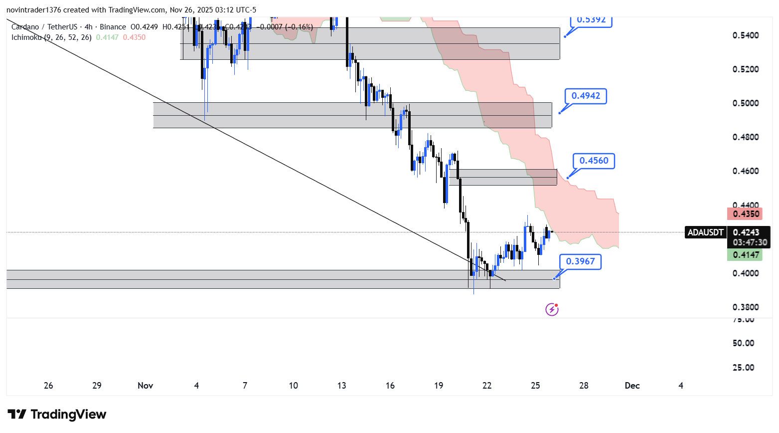 تحلیل کاردانو در تایم فریم 4 ساعته 5 آذر