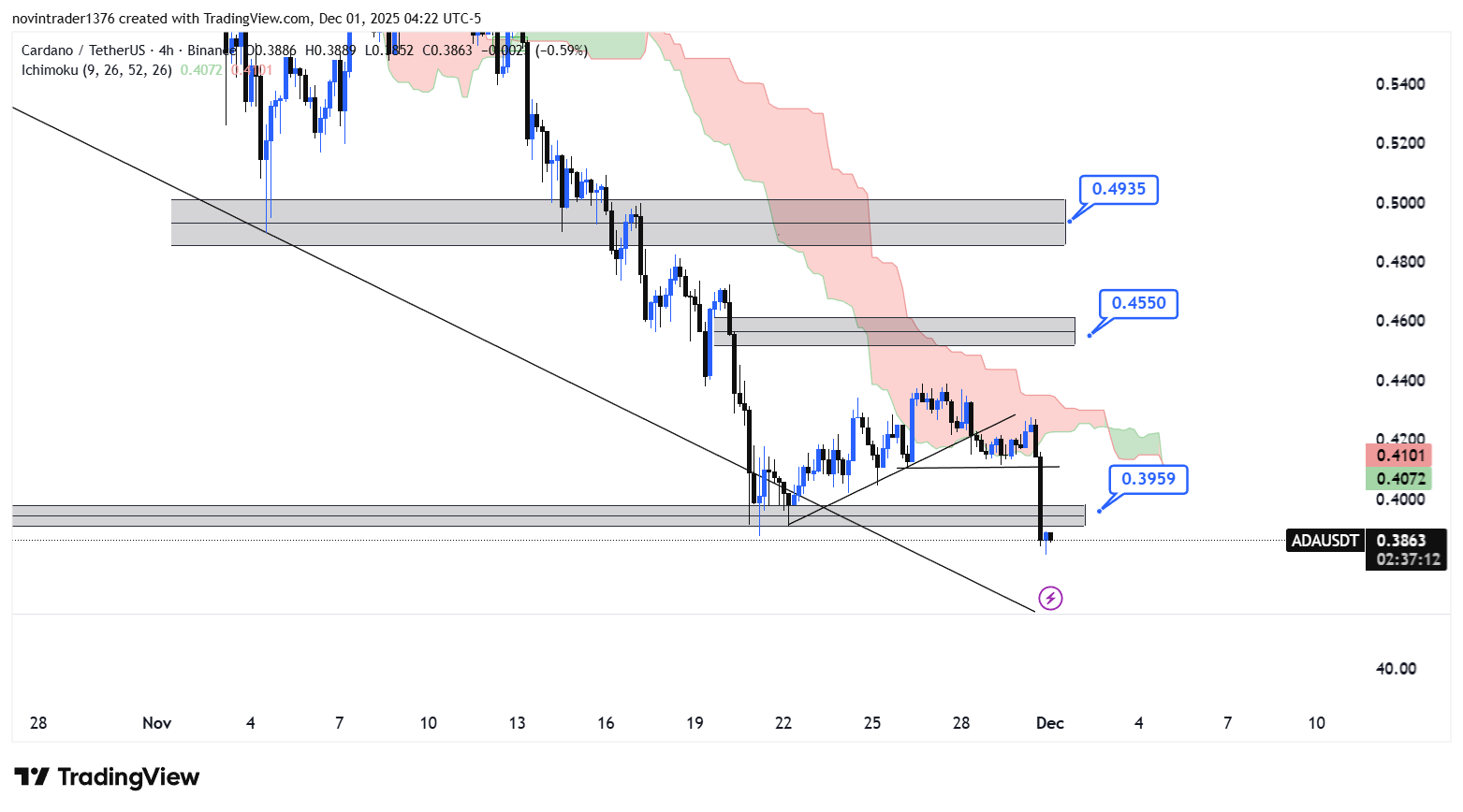 تحلیل کاردانو در تایم فریم 4 ساعته 10 آذر