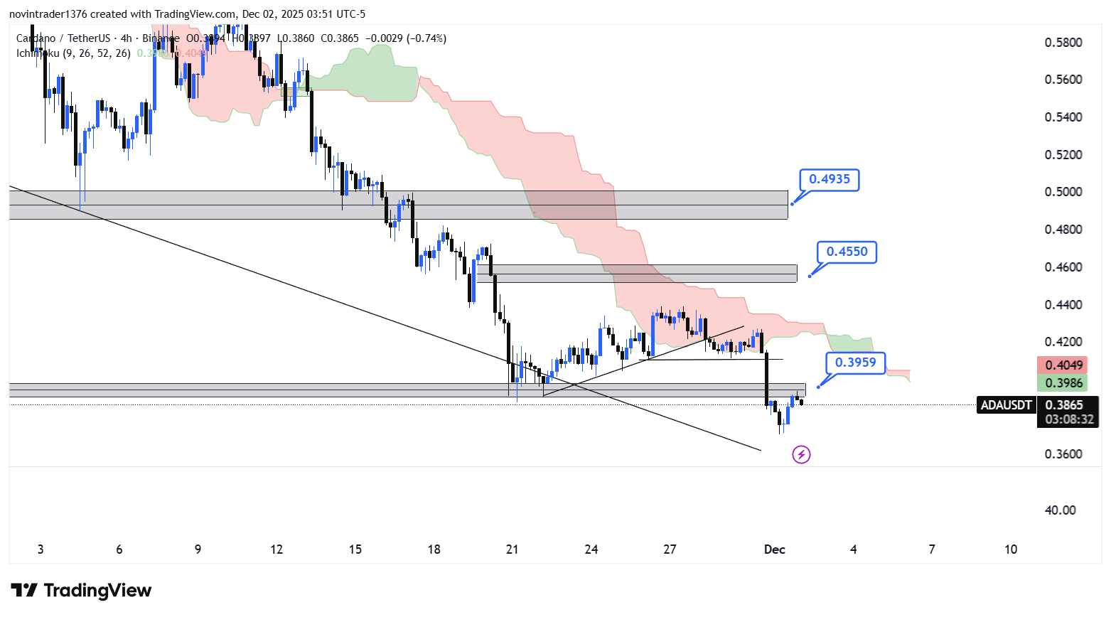 تحلیل کاردانو در تایم فریم 4 ساعته 11 آذر