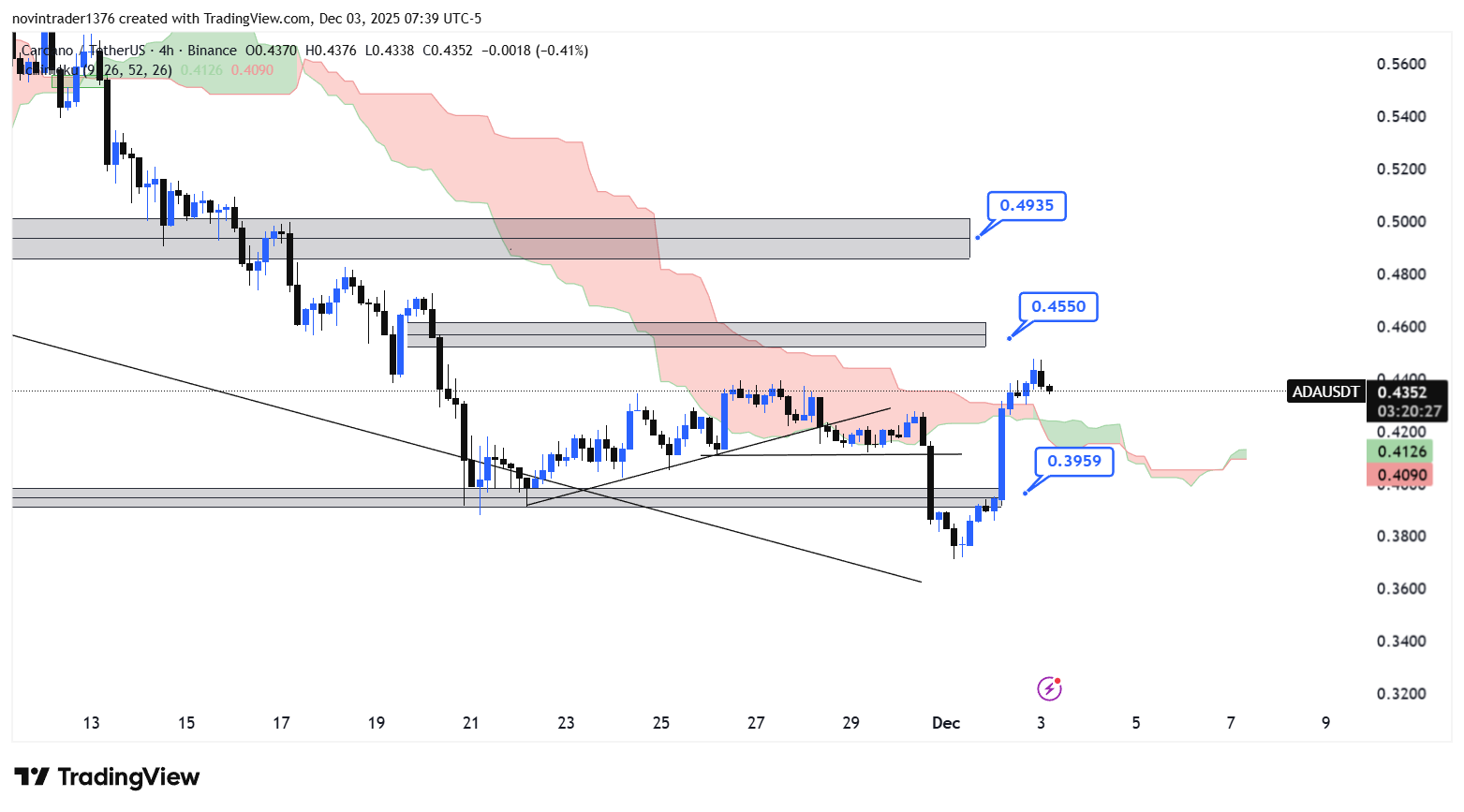 تحلیل کاردانو در تایم فریم 4 ساعته 12 آذر