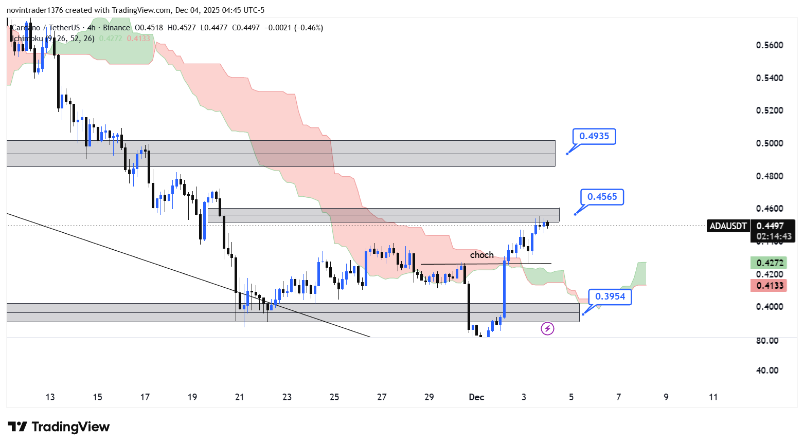 تحلیل کاردانو در تایم فریم 4 ساعته 13 آذر