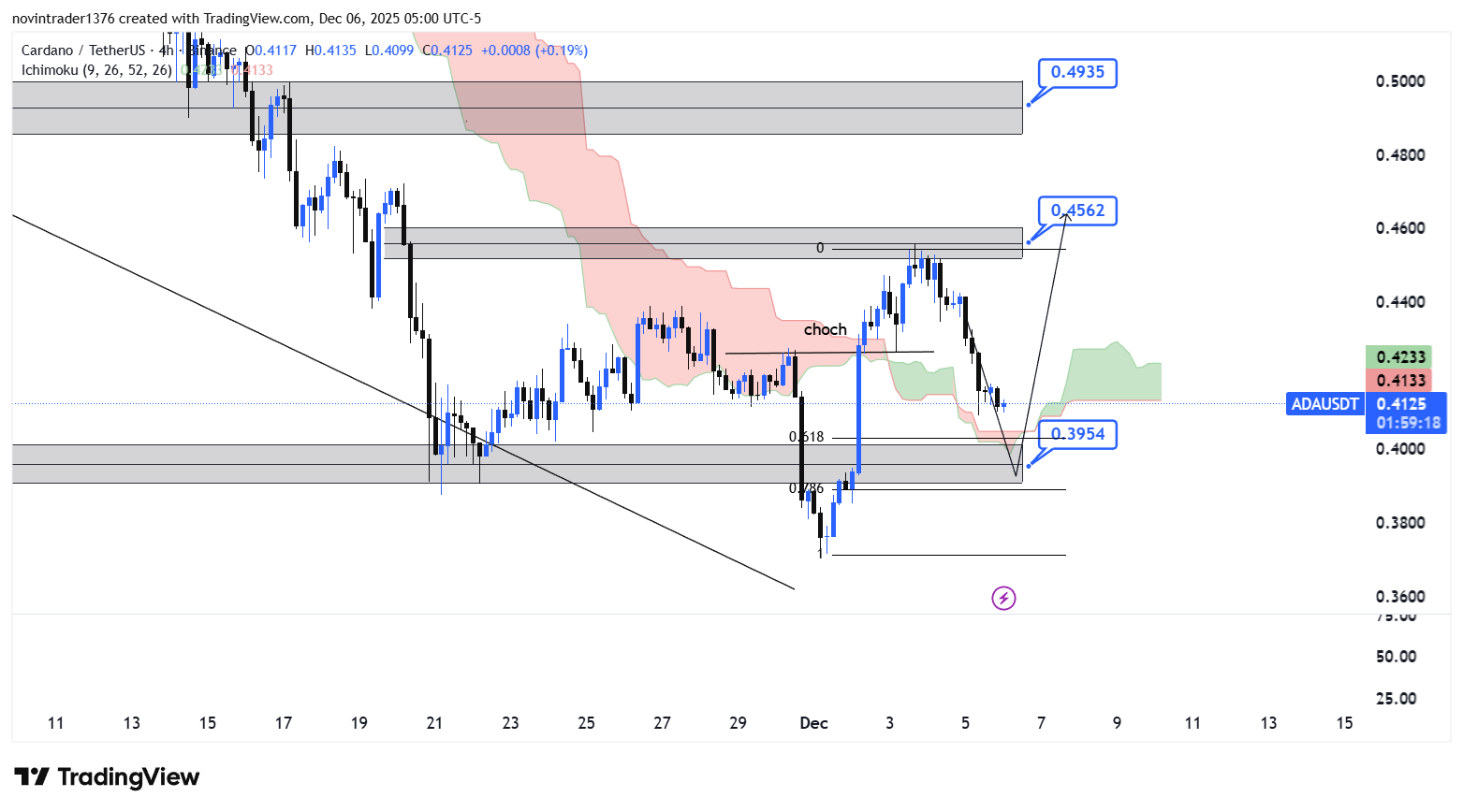 تحلیل کاردانو در تایم فریم 4 ساعته 15 آذر