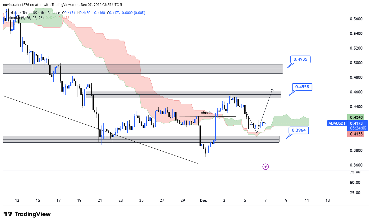 تحلیل کاردانو در تایم فریم 4 ساعته 16 آذر