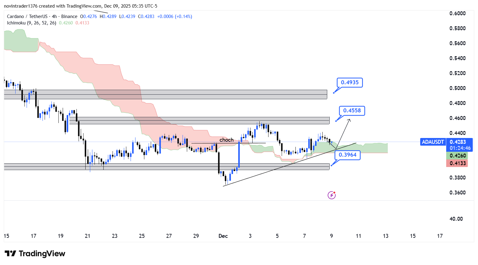 تحلیل کاردانو در تایم فریم 4 ساعته 18 آذر