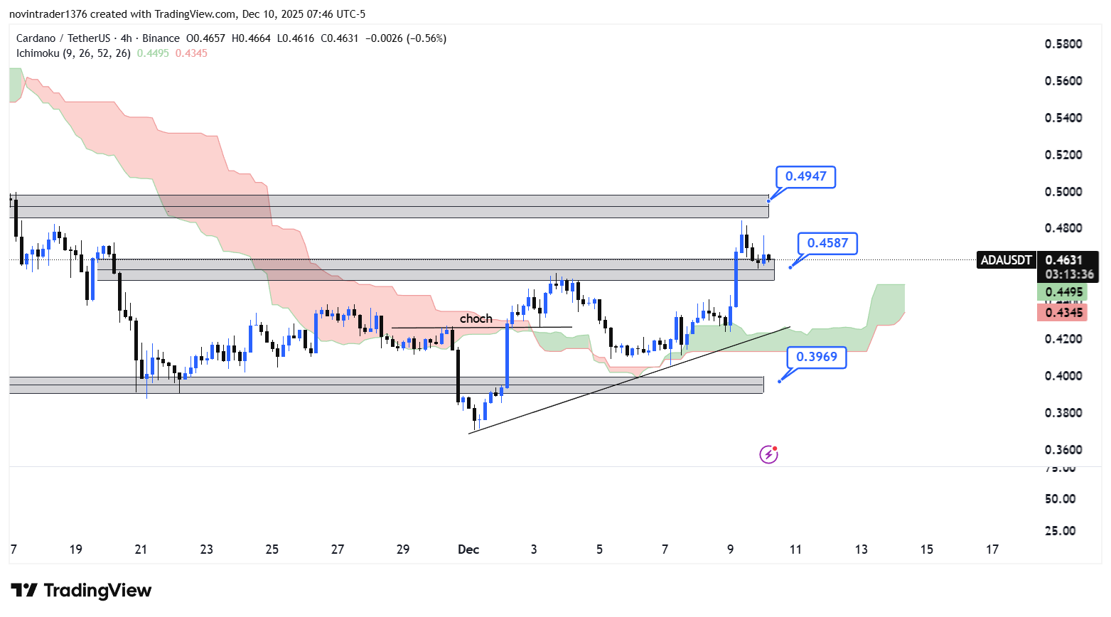 تحلیل کاردانو در تایم فریم 4 ساعته 19 آذر