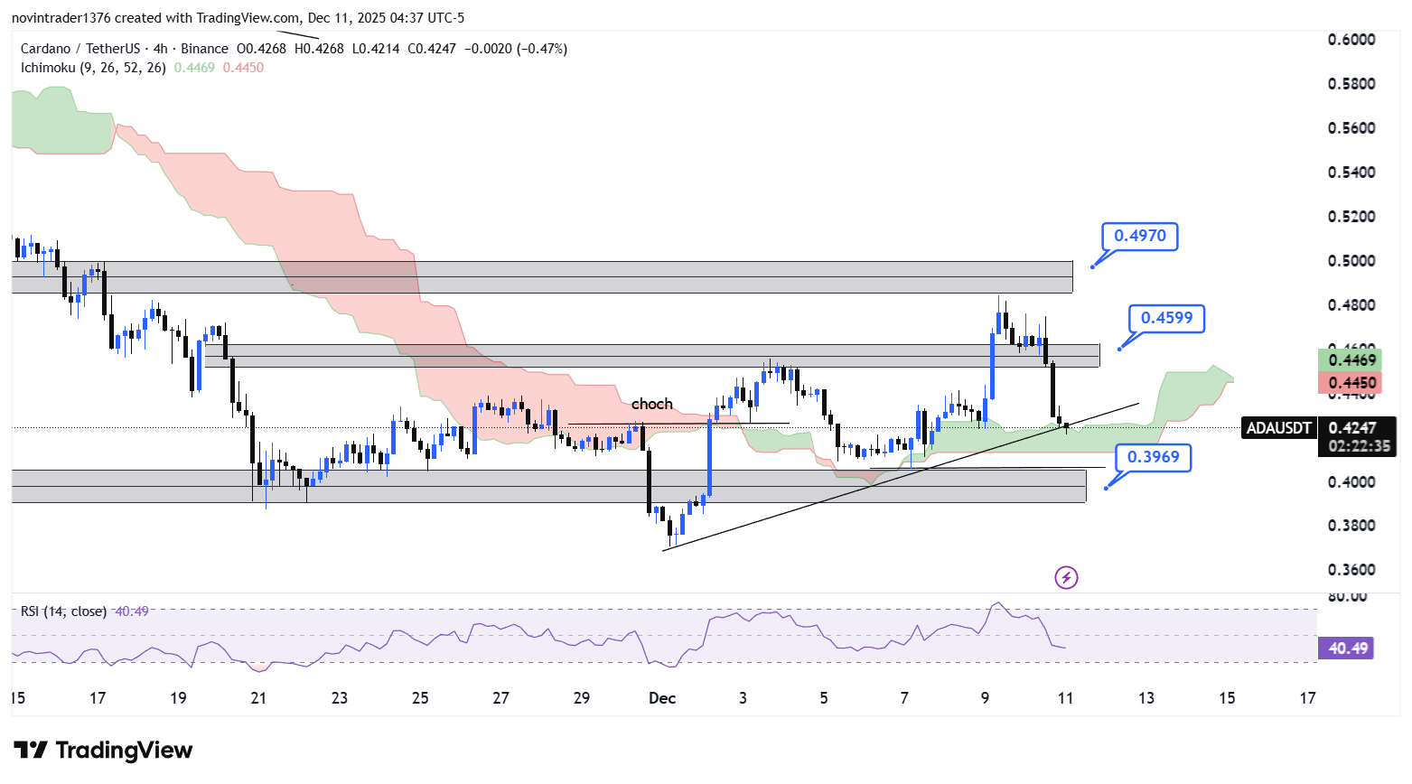 تحلیل کاردانو در تایم فریم 4 ساعته 20 آذر