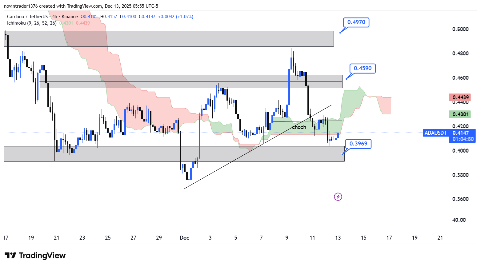 تحلیل کاردانو در تایم فریم 4 ساعته 22 آذر