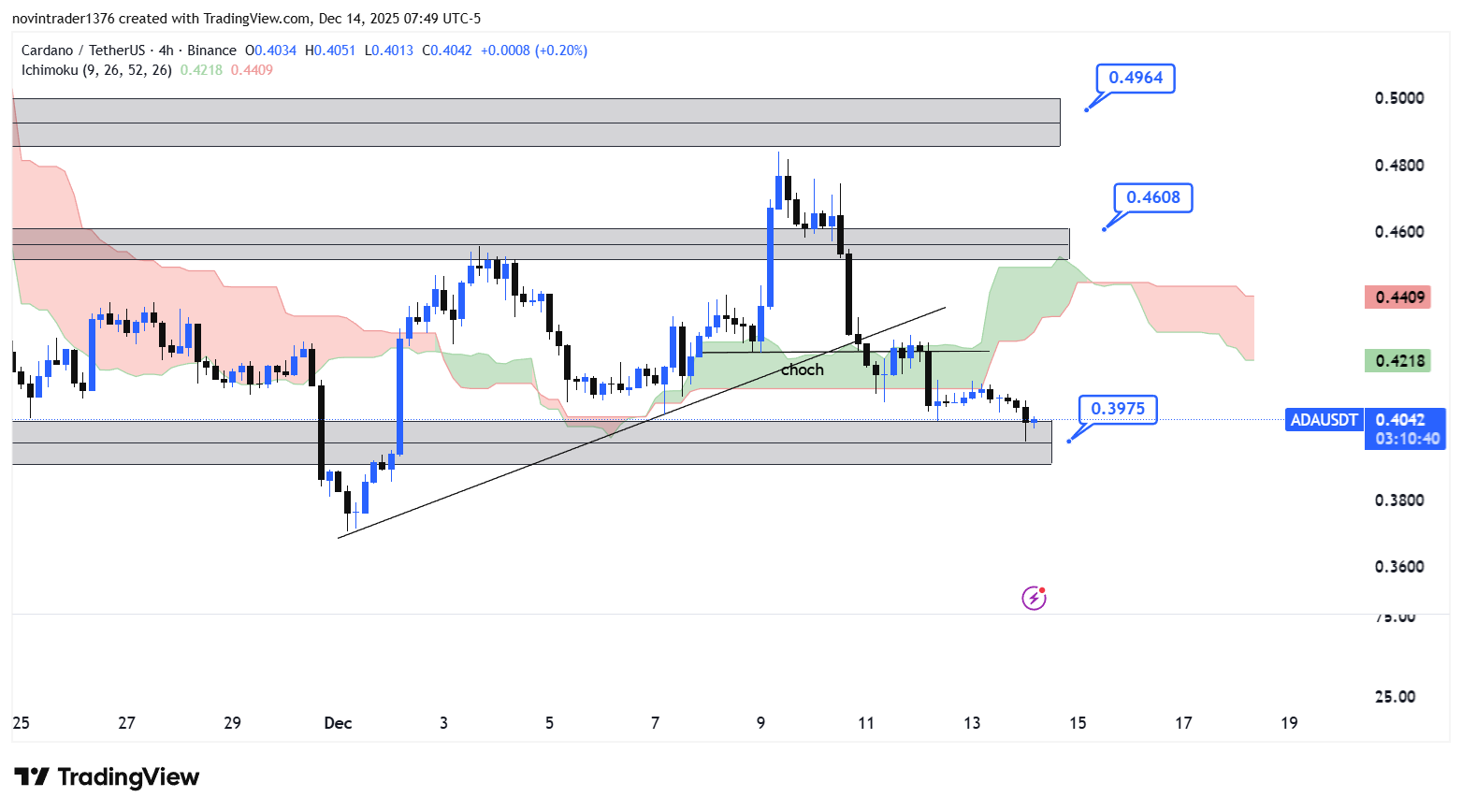 تحلیل کاردانو در تایم فریم 4 ساعته 23 آذر