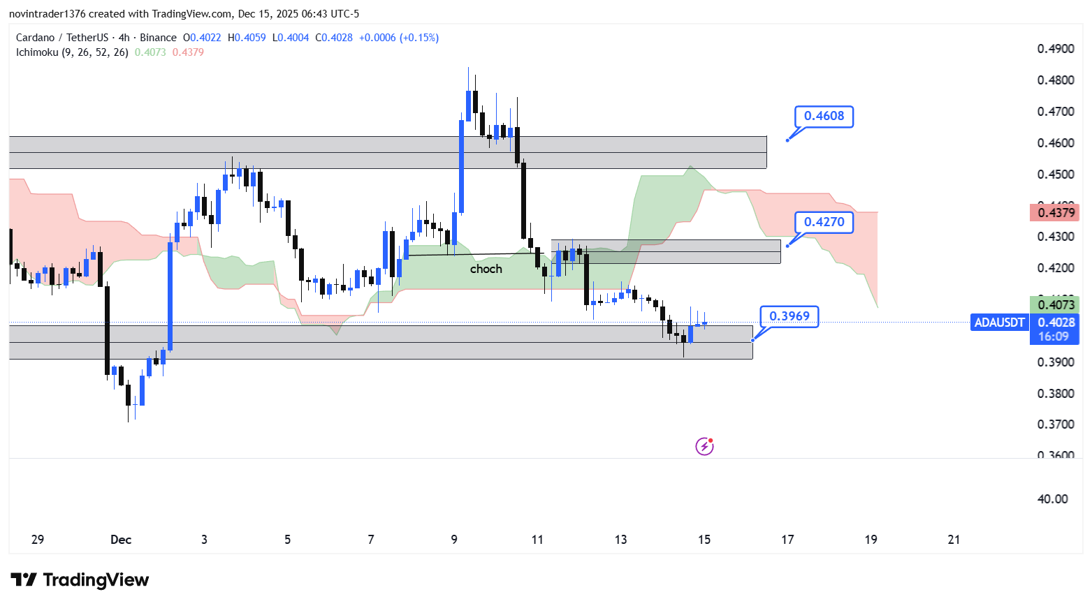 تحلیل کاردانو در تایم فریم 4 ساعته 24 آذر