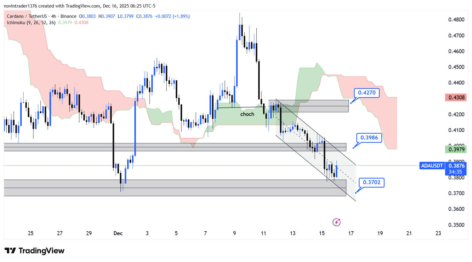 تحلیل کاردانو در تایم فریم 4 ساعته 25 آذر