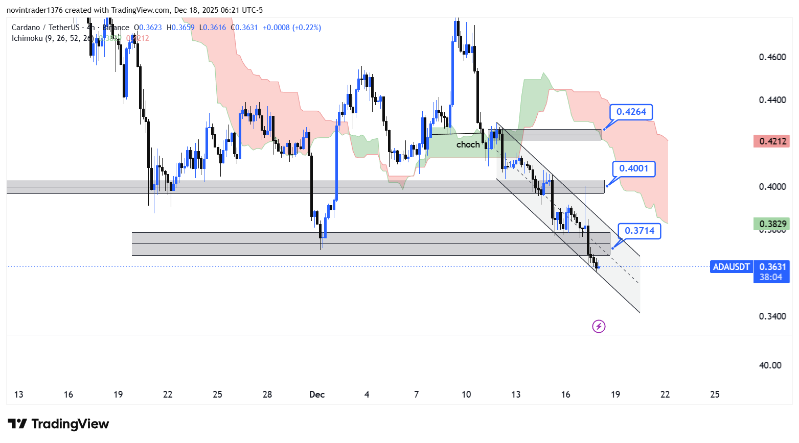 تحلیل کاردانو در تایم فریم 4 ساعته 27 آذر