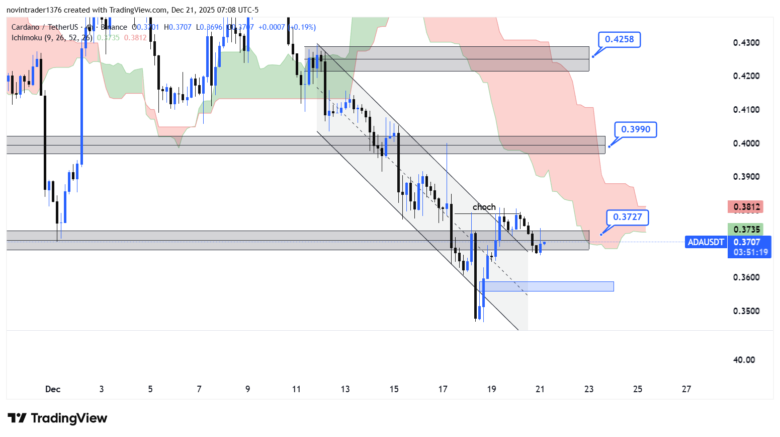 تحلیل کاردانو در تایم فریم 4 ساعته 30 آذر