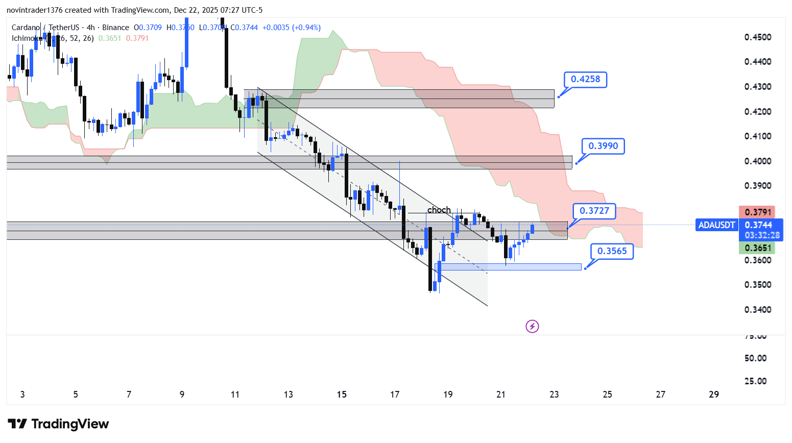 تحلیل کاردانو در تایم فریم 4 ساعته 1 دی