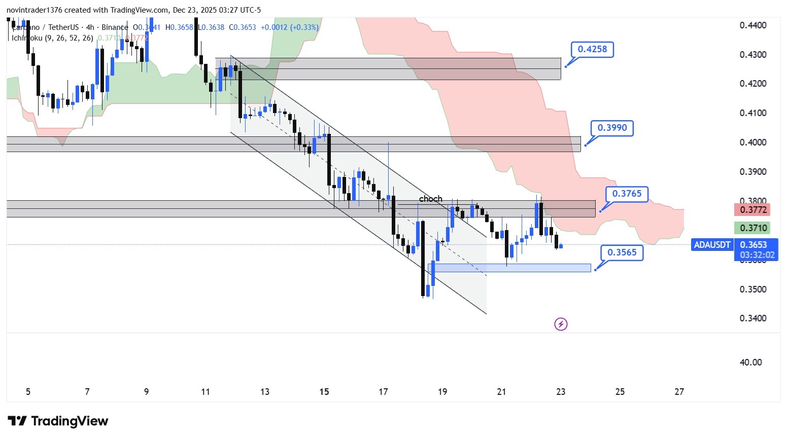 تحلیل کاردانو در تایم فریم 4 ساعته 2 دی