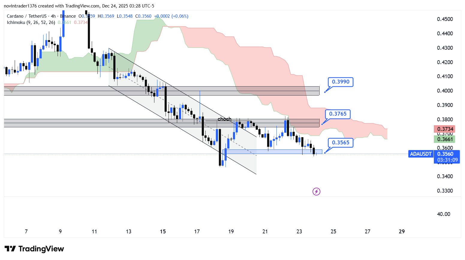 تحلیل کاردانو در تایم فریم 4 ساعته 3 دی